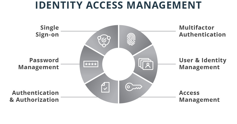 Identity Access Management Chart