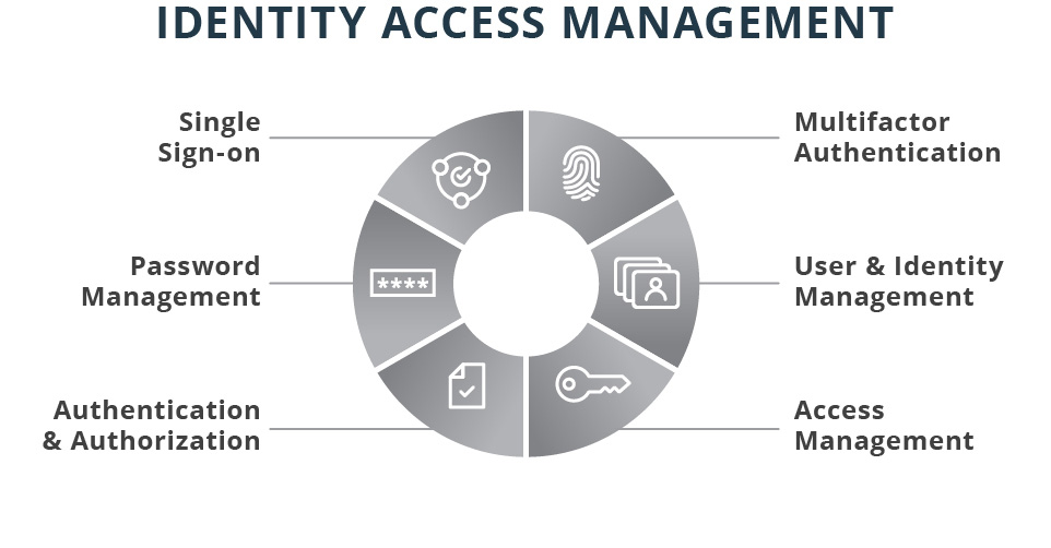 IDENTITY ACCESS MANAGEMENT Ready Services Group IDENTITY ACCESS MANAGEMENT Ready Services Group